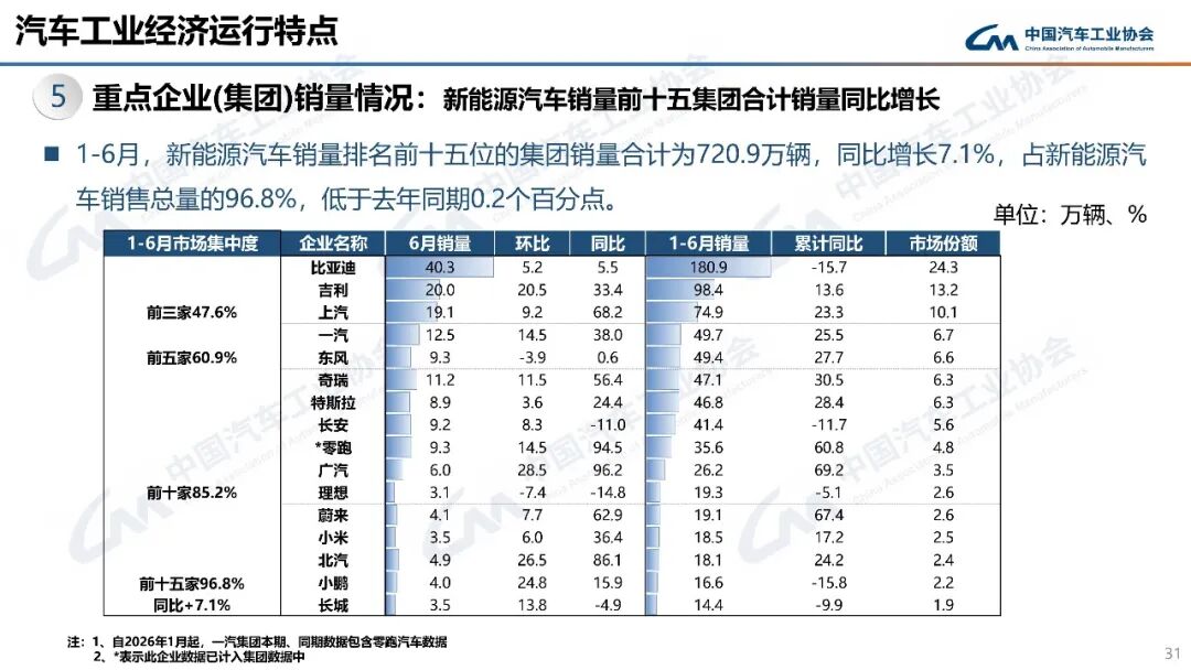 汽车月出口首破百万辆!全年有望突破1000万辆!图14