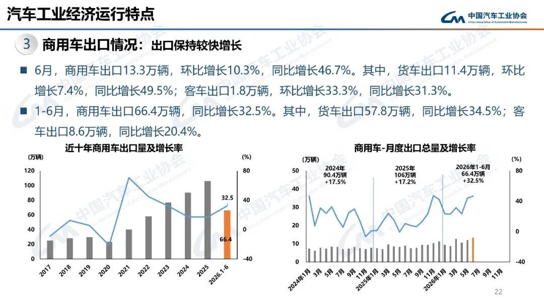 汽车月出口首破百万辆!全年有望突破1000万辆!图31