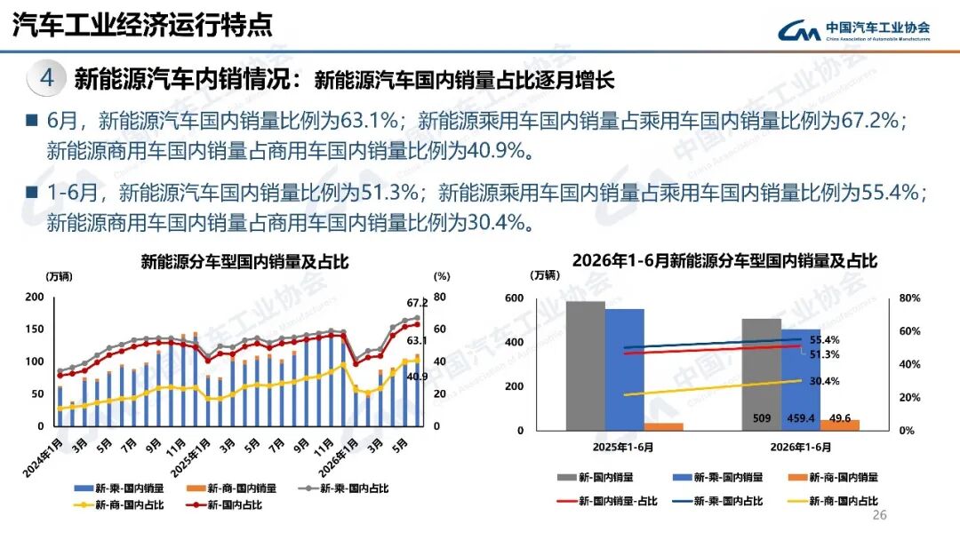 汽车月出口首破百万辆!全年有望突破1000万辆!图36