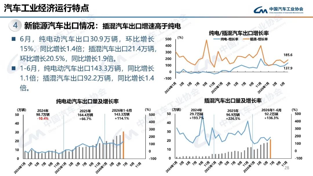 汽车月出口首破百万辆!全年有望突破1000万辆!图38