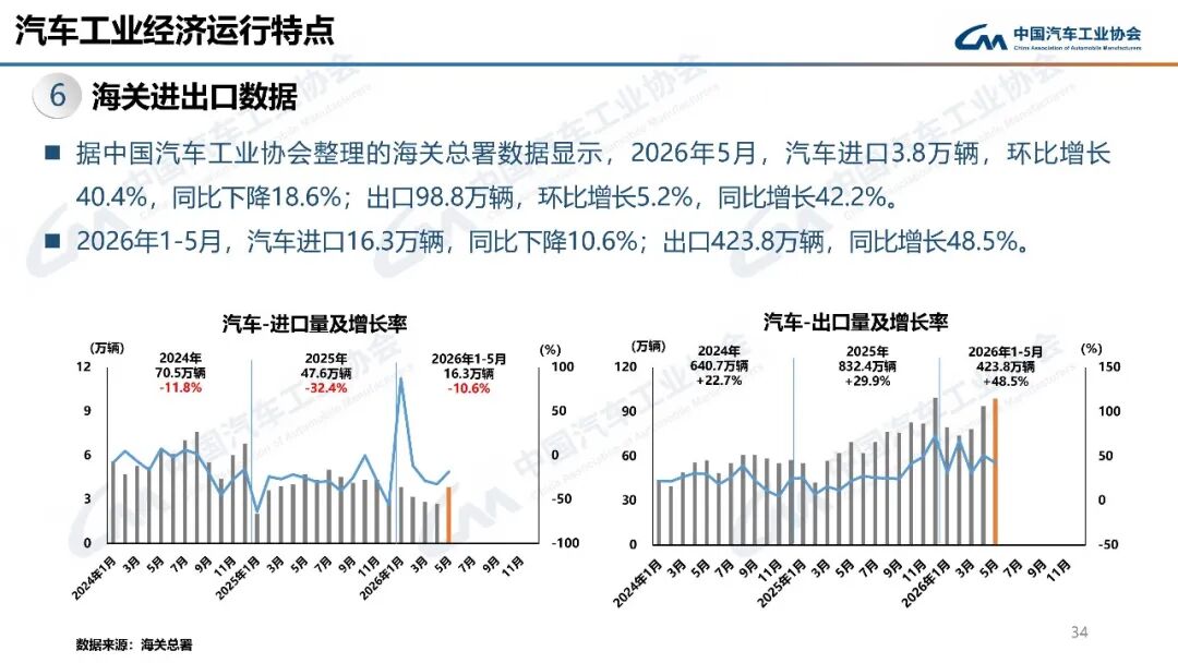 汽车月出口首破百万辆!全年有望突破1000万辆!图41