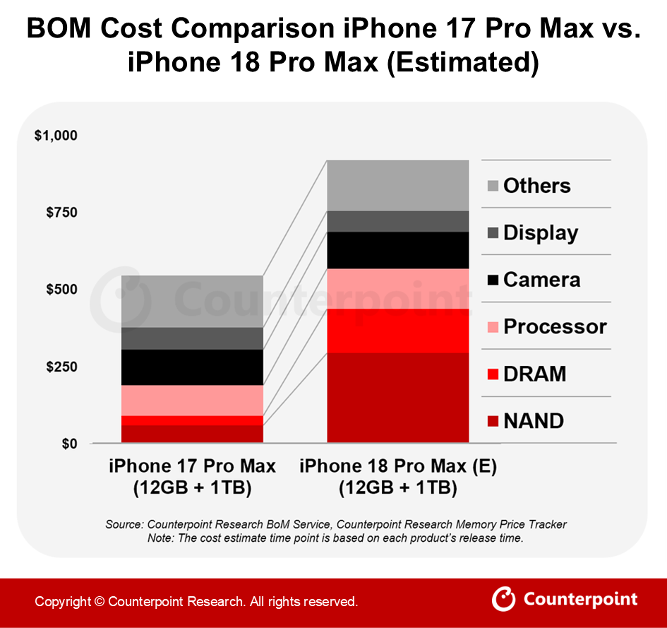 信息图 | iPhone 17 Pro Max 与 iPhone 18 Pro Max(预估)BoM 成本构成分析图2