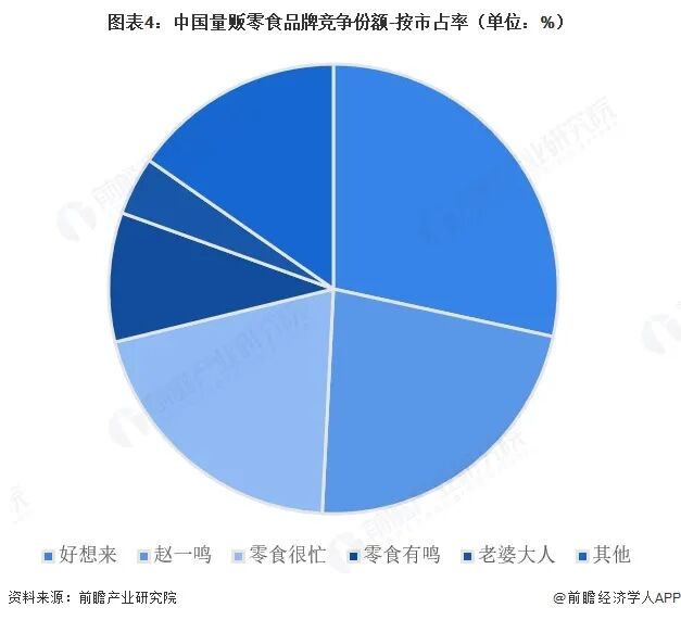 【行业深度】洞察2026:中国量贩零食行业竞争格局(附竞争格局、区域分布、竞争状态等)图6