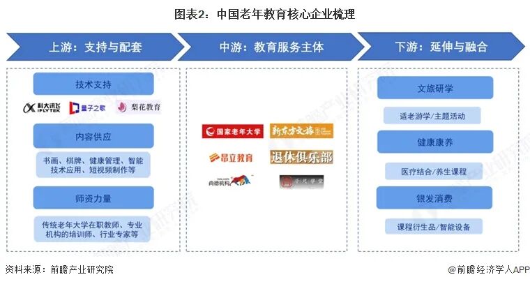 【干货】中国老年教育产业链全景梳理及区域热力地图图3