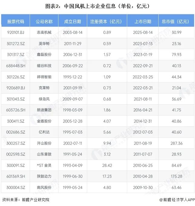 【最全】2026年中国风机行业上市公司全方位对比(附业务布局汇总、业绩对比、业务规划等)图4