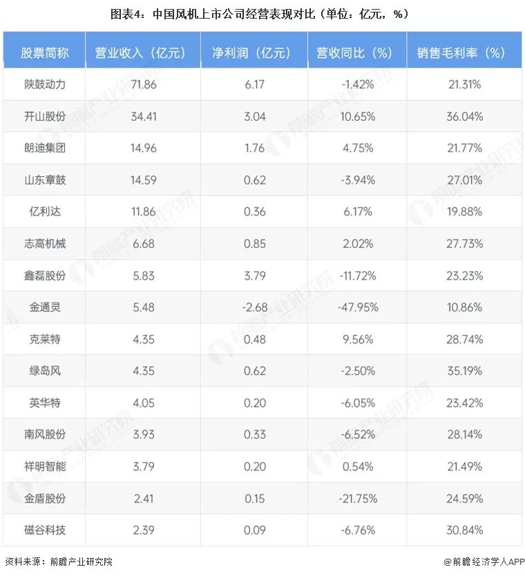 【最全】2026年中国风机行业上市公司全方位对比(附业务布局汇总、业绩对比、业务规划等)图6