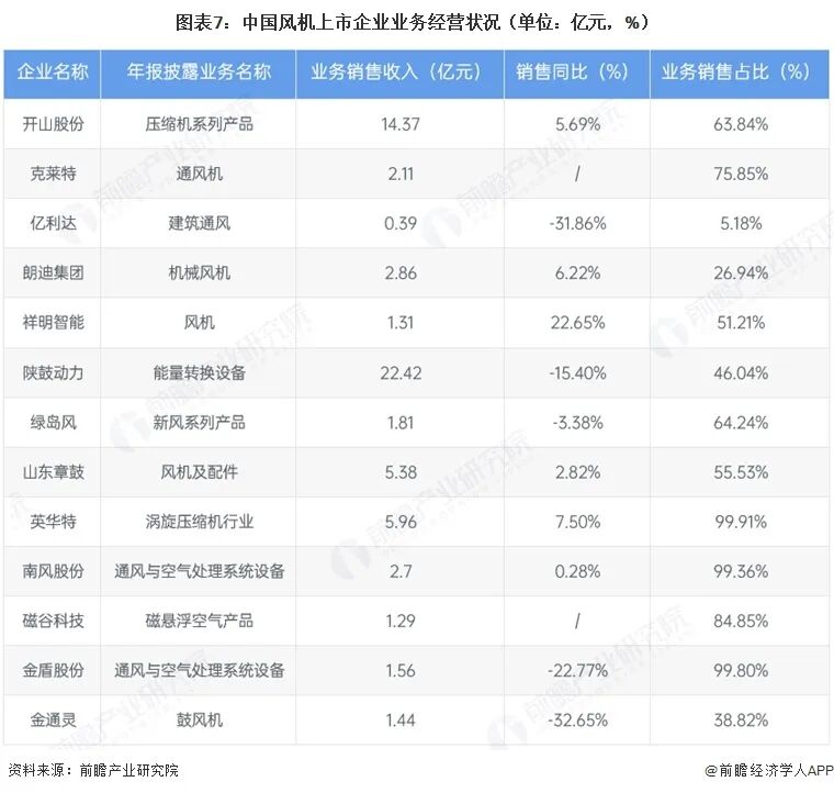 【最全】2026年中国风机行业上市公司全方位对比(附业务布局汇总、业绩对比、业务规划等)图9