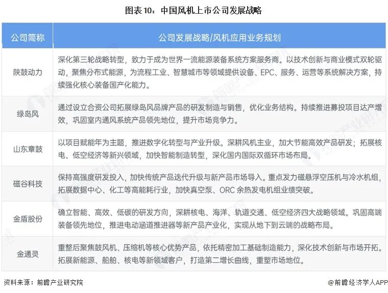 【最全】2026年中国风机行业上市公司全方位对比(附业务布局汇总、业绩对比、业务规划等)图12