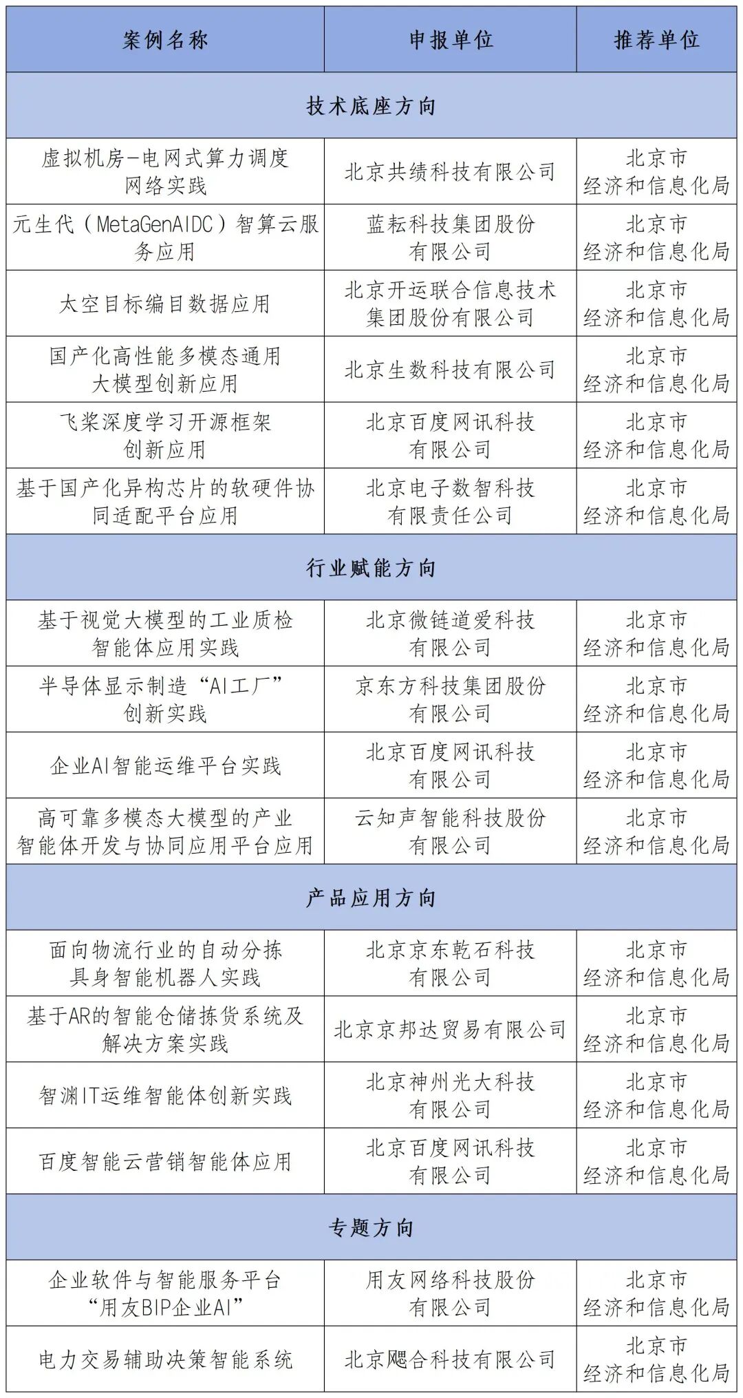北京16个推荐案例入选！工信部公示人工智能应用典型案例图1