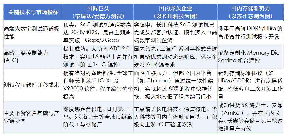 AI+HBM 浪潮,重构半导体测试设备价值图3