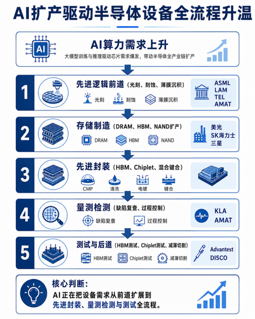【半导体设备要闻简报】AI扩产继续推高WFE景气，先进封装、量测检测与国产平台化同步升温图2