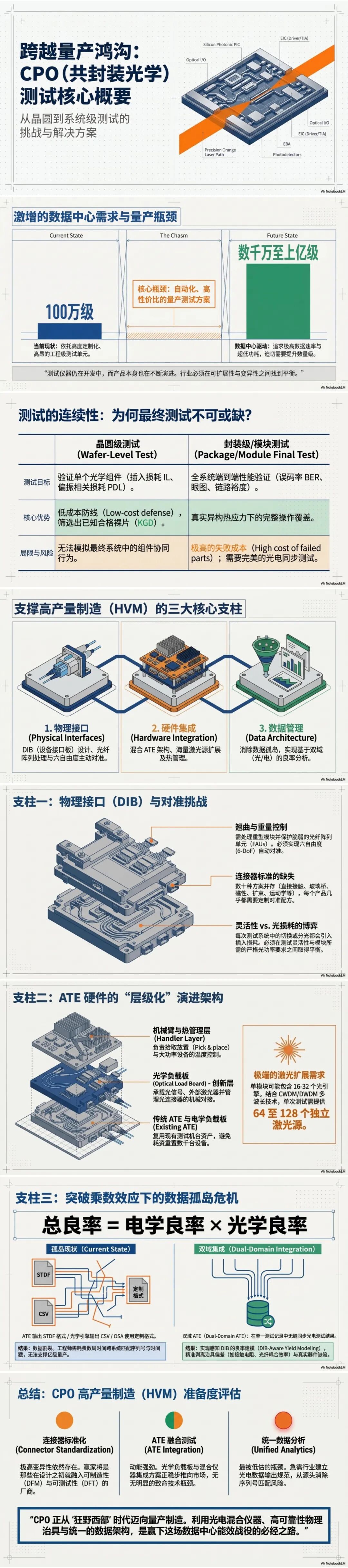 AI时代数据中心CPO测试:规模化挑战与量产路径图2