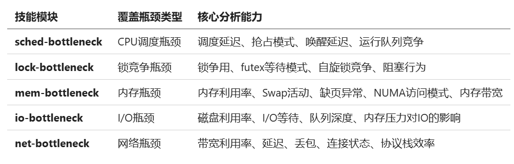 openEuler Agent Infra 智能调优引擎:自上而下深入识别OS层性能瓶颈,根因定位自主下钻,调优分析效率提升50%+图2