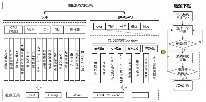 openEuler Agent Infra 智能调优引擎:自上而下深入识别OS层性能瓶颈,根因定位自主下钻,调优分析效率提升50%+图3