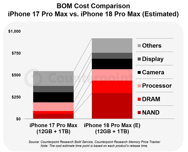 成本暴涨近300美元 苹果Mac刚涨完 iPhone 18也跑不掉了图3