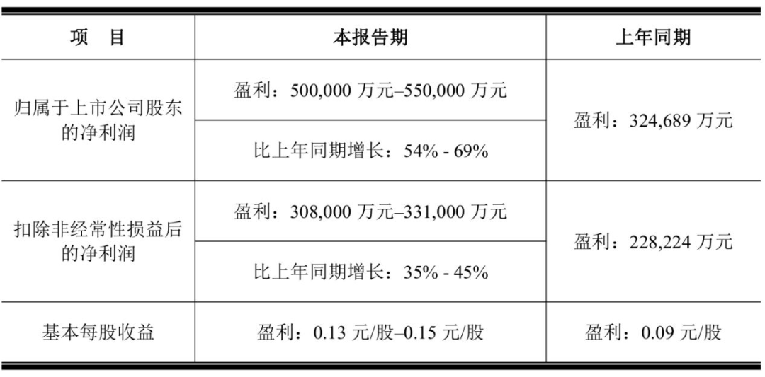 京东方H1业绩预告：净利润预增超50%图2