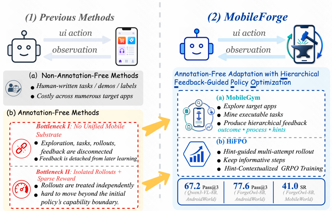 不用人工标注，GUI Agent跑起「数据飞轮」：快手、浙大开源MobileForge图4