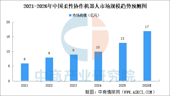 2026年中国协作机器人产业链图谱及投资布局分析图24