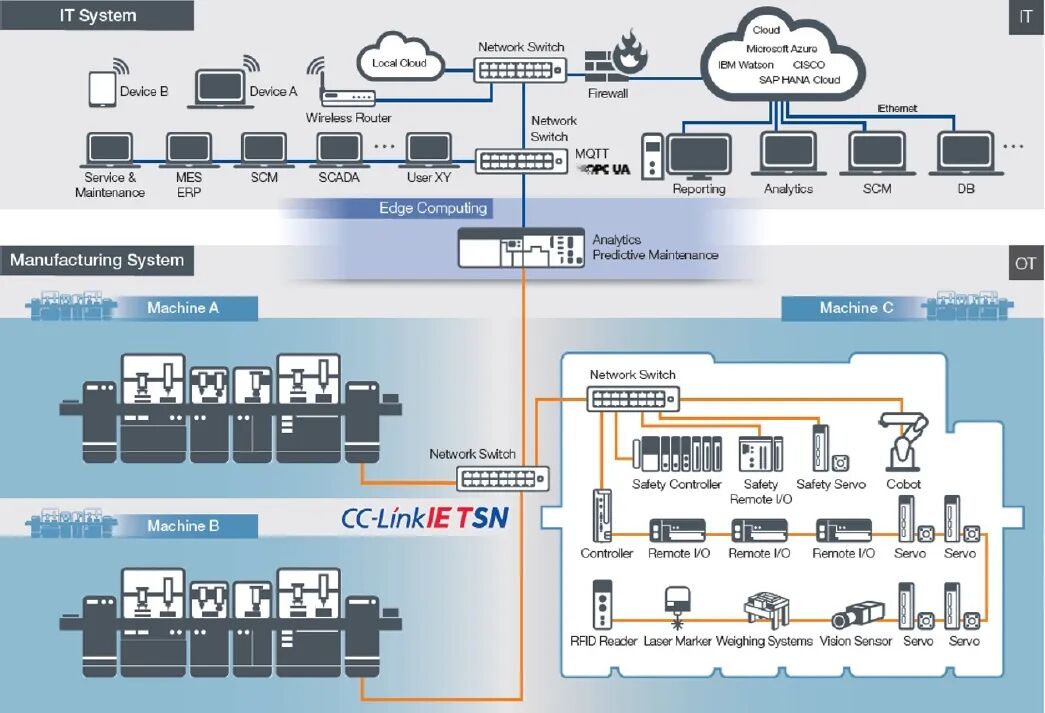 从运动控制到IIoT,TSN正在统一工业网络图2