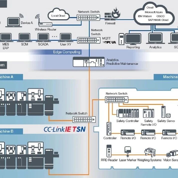 从运动控制到IIoT，TSN正在统一工业网络