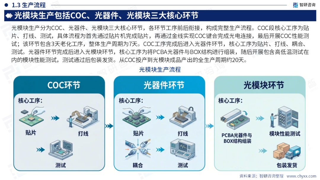 智研咨询发布《2026年中国光模块行业发展现状及未来趋势研判报告》简版图6