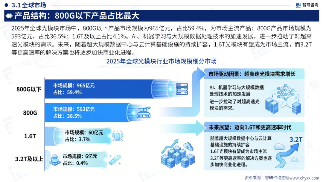 智研咨询发布《2026年中国光模块行业发展现状及未来趋势研判报告》简版图13