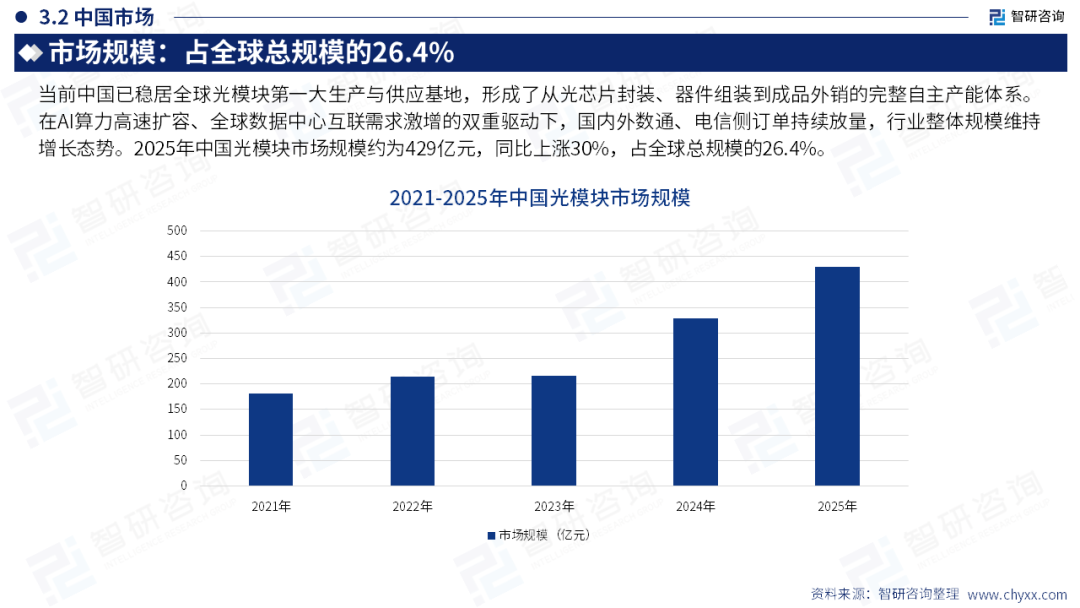 智研咨询发布《2026年中国光模块行业发展现状及未来趋势研判报告》简版图14