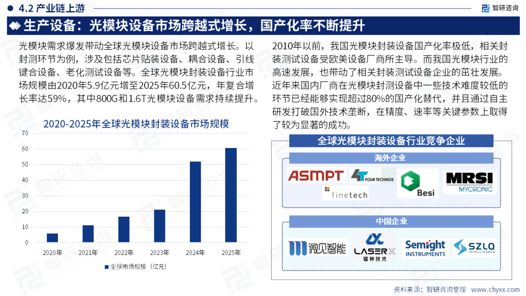智研咨询发布《2026年中国光模块行业发展现状及未来趋势研判报告》简版图23