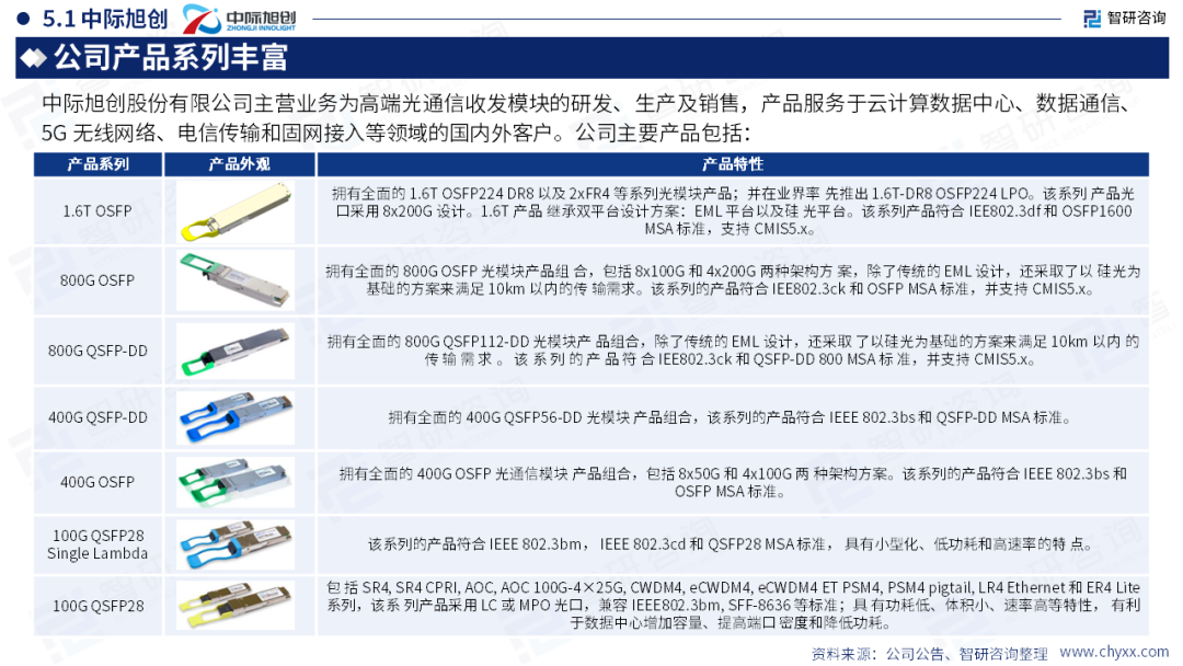 智研咨询发布《2026年中国光模块行业发展现状及未来趋势研判报告》简版图27