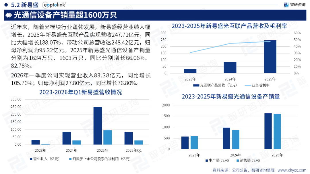 智研咨询发布《2026年中国光模块行业发展现状及未来趋势研判报告》简版图31