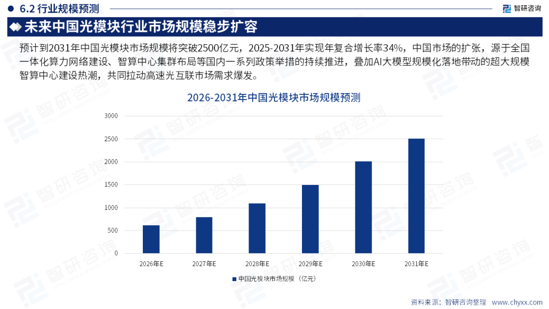 智研咨询发布《2026年中国光模块行业发展现状及未来趋势研判报告》简版图44