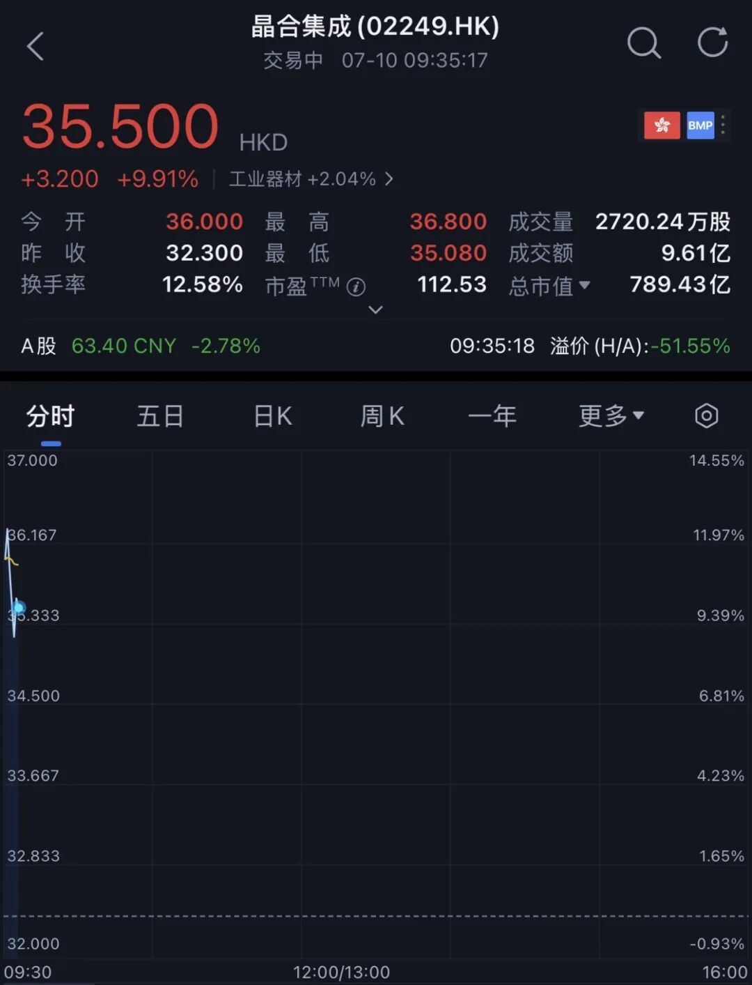 800亿，安徽最大晶圆代工厂港股敲钟图3