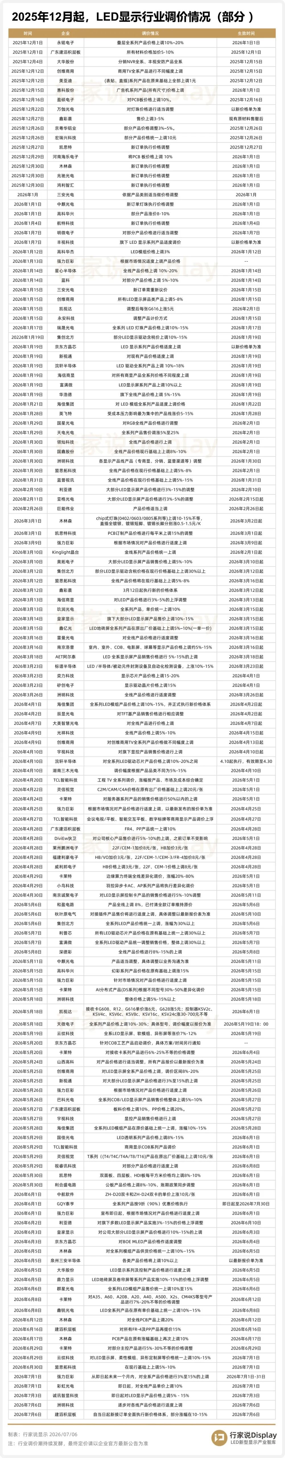 2026H1复盘 | 影响LED显示产业走向的6大事件图4