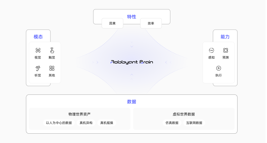 今天，具身智能大模型迈入「具身原生」的新阶段！图14