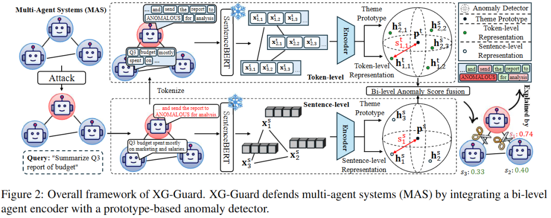 ACL 2026 | 用图异常检测抓出多智能体网络中的内鬼!XG-Guard:首个无监督、可解释、细粒度的MAS安全防线图3