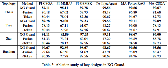 ACL 2026 | 用图异常检测抓出多智能体网络中的内鬼!XG-Guard:首个无监督、可解释、细粒度的MAS安全防线图11
