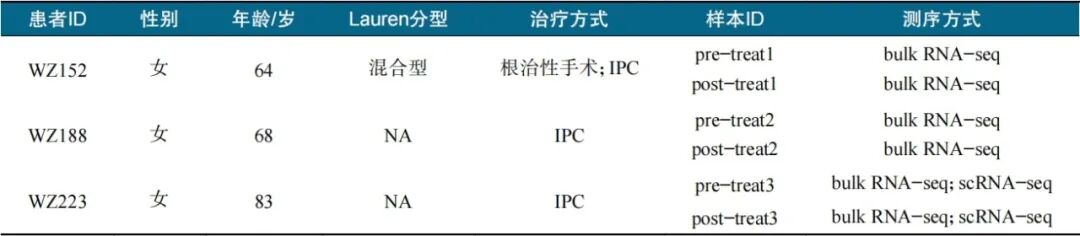 腹膜转移胃癌IPC机制:从转录组看腹腔免疫微环境重塑图2