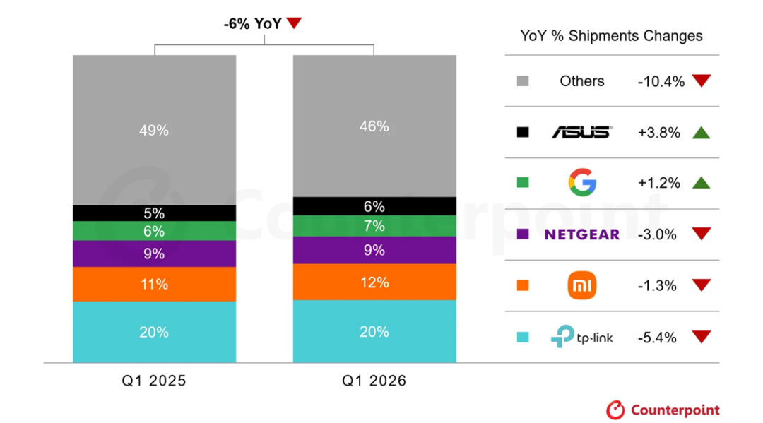 2026 年第一季度全球零售 Wi-Fi CPE 出货量同比下降 6%，ISP 设备升级持续影响零售需求图2