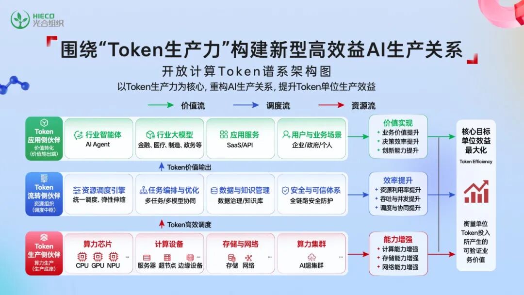 十万卡AI超集群落地，光合组织把AI4S推向应用现场图5