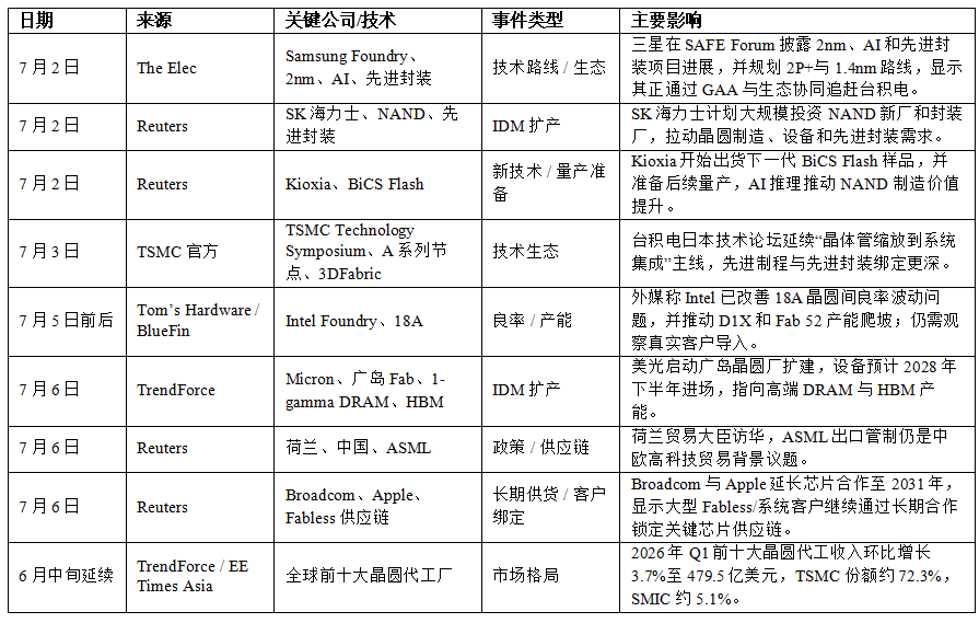 【晶圆制造要闻简报】AI继续推高先进产能,成熟制程与存储IDM扩产同步升温图6