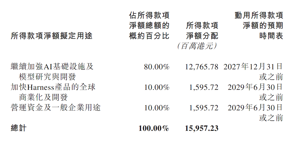 160亿！国产大模型又要融资了图4