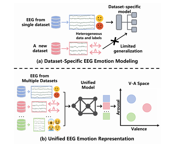 AAAI-26| 用 V-A 空间统一 EEG 情绪标签，EMOD 让跨数据集情绪识别更精准图4