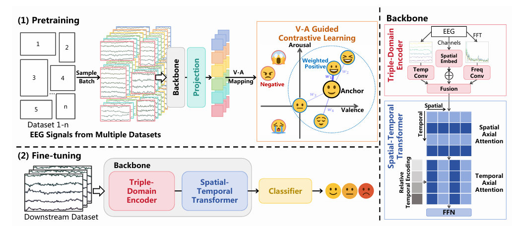 AAAI-26| 用 V-A 空间统一 EEG 情绪标签，EMOD 让跨数据集情绪识别更精准图5