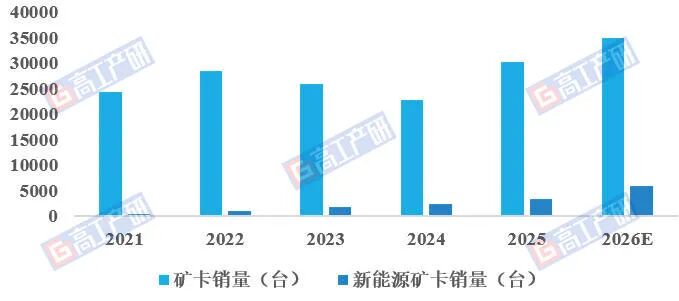 GGII：2026年我国新能源矿卡销量有望翻倍图1