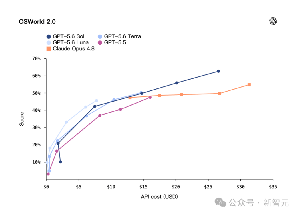 GPT-5.6「太阳系」全家桶上线，Codex消失了图17