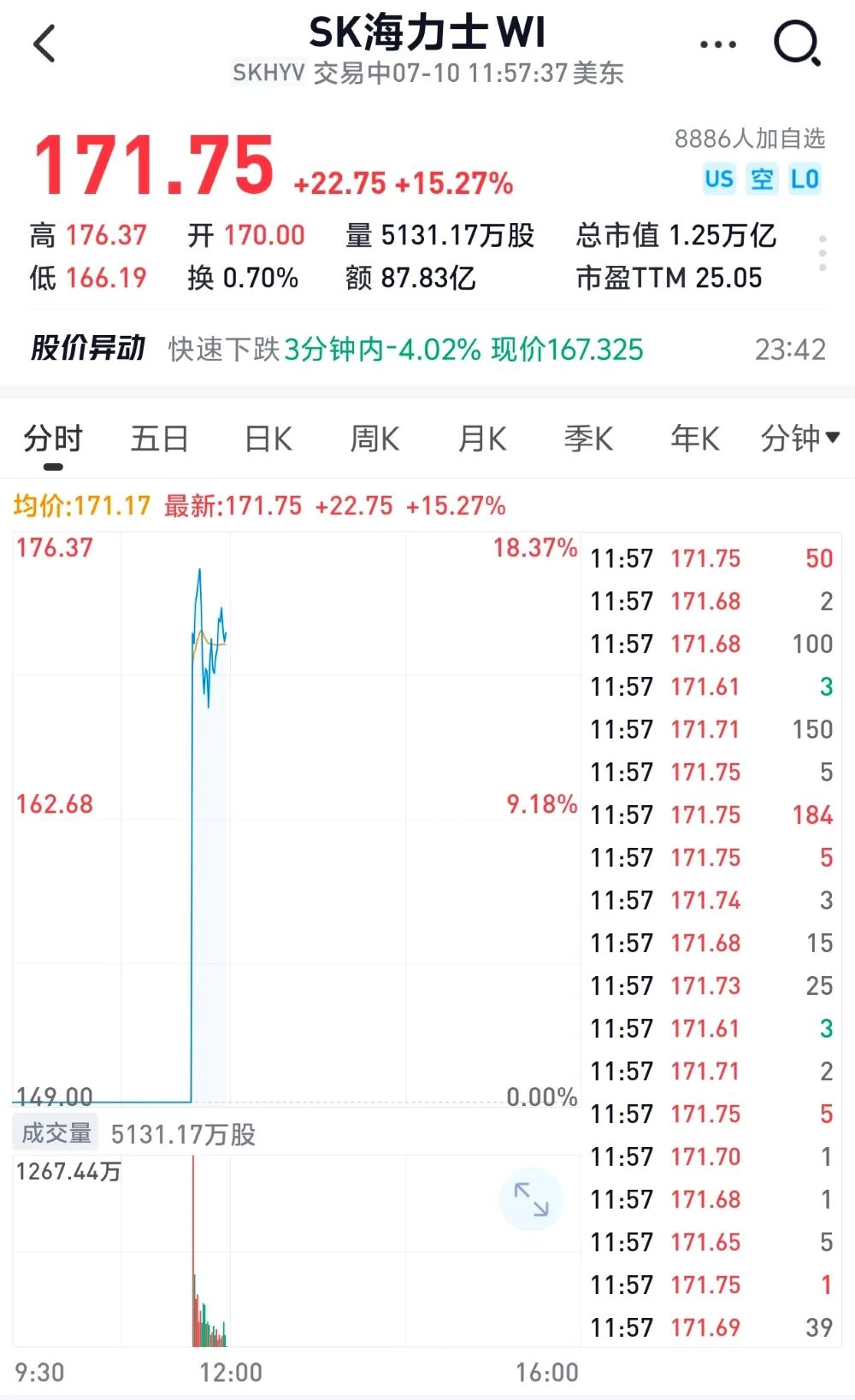 刚刚，万亿存储之王登陆美股！开盘大涨14%，开创“第一”图3