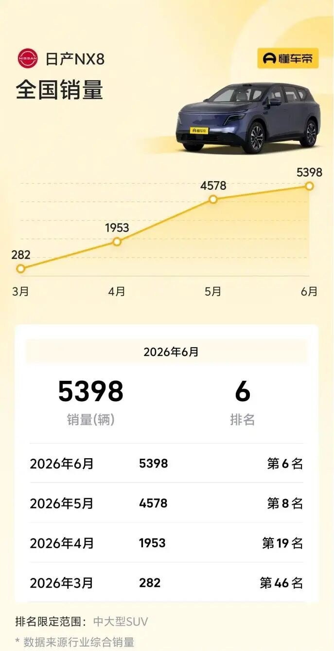 6月跻身新能源中大型SUV销量前六,东风日产NX8稳态向好图2