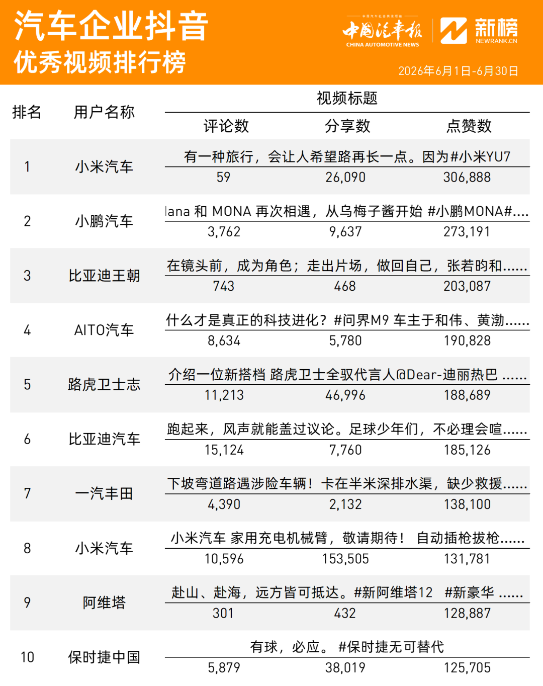 6月小米重回榜首，一汽丰田跃升，保时捷突围 | 车企抖音图6