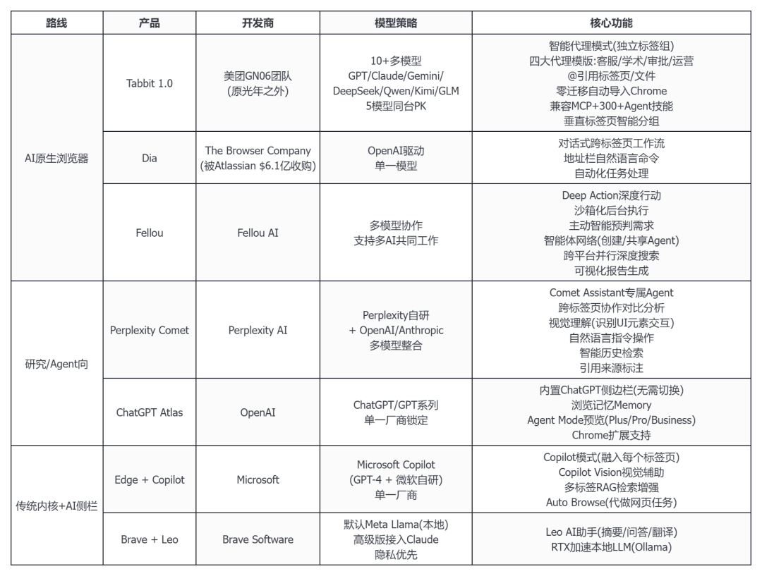 当 AI 浏览器走向「原生」,AI 侧栏会被吞并还是与之共存?图2