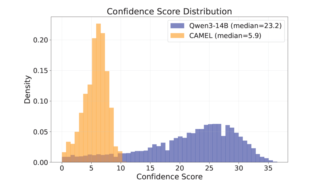 ICML 2026|让奖励模型更准更高效,TikTok、NUS提出置信度门控图5
